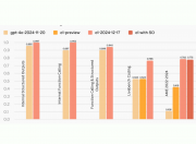 Evaluation Of OpenAI O1 API 1 