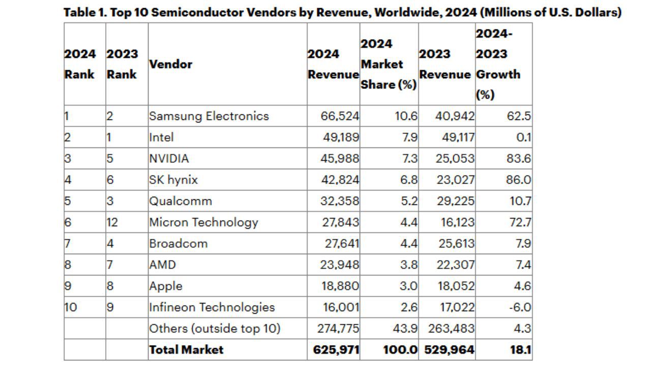 Top 10 Semiconductor Vendors by Revenue, Worldwide, 2024 (Millions of U.S. Dollars)