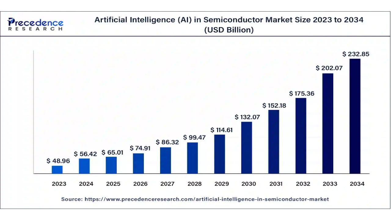 Semiconductor Market Size 2024-2034